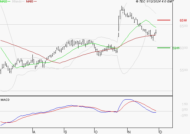 BIC : Sous les résistances, une consolidation est probable