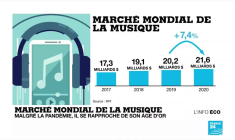 Marché mondial de la musique : une hausse de 7,4% en 2020