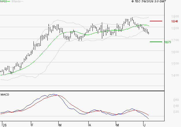 ORANGE : Sous les résistances, une consolidation est probable