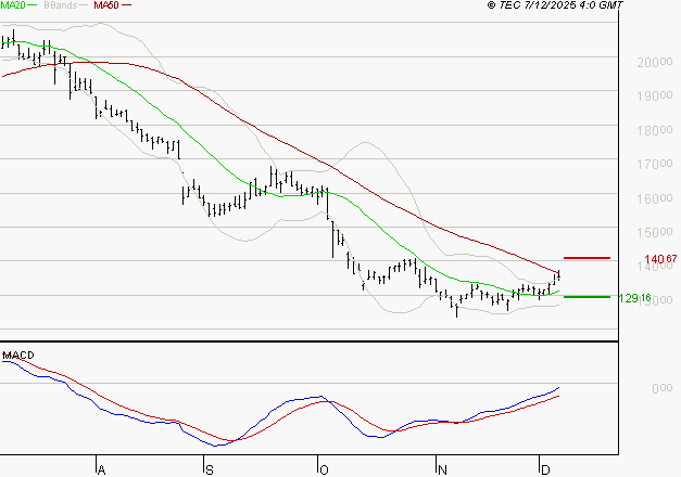 SOPRA : L'analyse ne suggère pas de baisse à moyen terme