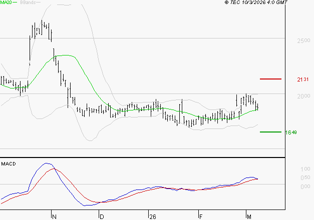 EDENRED : Le mouvement reste haussier