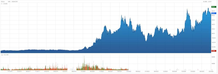 Cours de l’action de Tesla depuis 2016. Boursorama