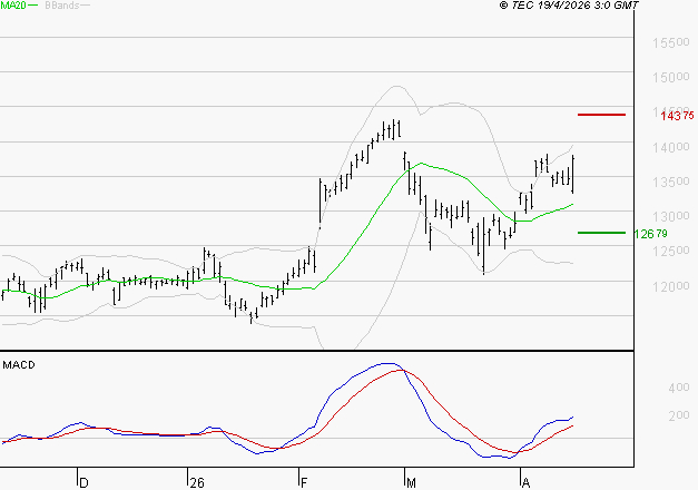 VINCI : Les signaux haussiers sont intacts