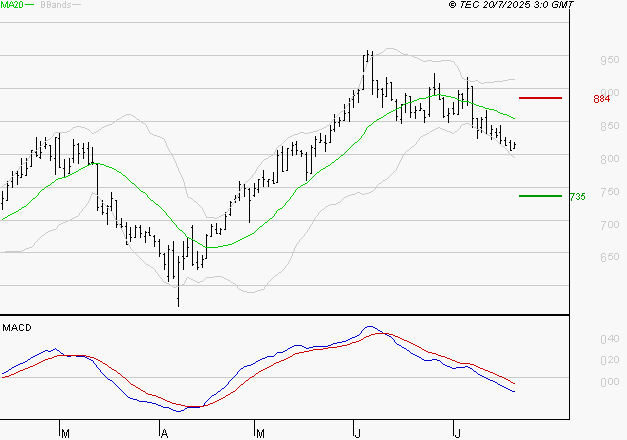 VOLTALIA : La tendance baissière peut reprendre