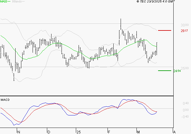 LECTRA : Le mouvement n'incite pas à revenir à très court terme