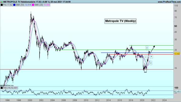 D’un point de vue technique • M6 (weekly)
