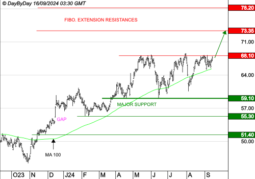 AMUNDI SA : La tendance de fond est clairement orientée à la hausse