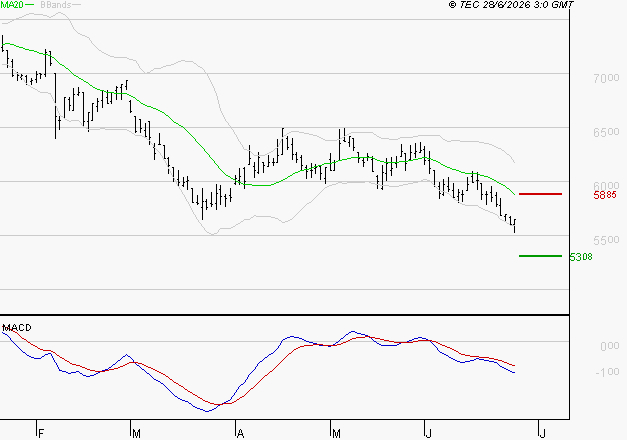PEUGEOT INVEST : Sous les résistances, une consolidation est probable