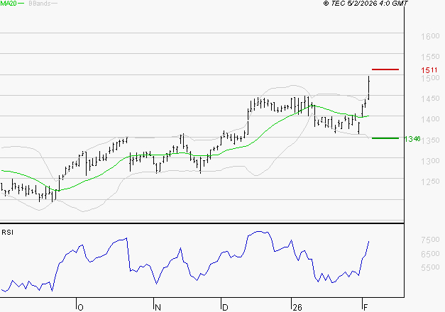 CARREFOUR SA : Risque de correction sous les résistances
