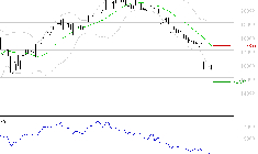 SOPRA : Baissier mais survendu