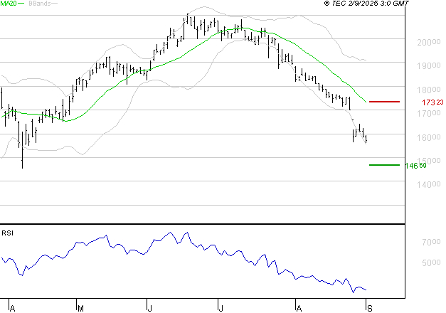 SOPRA : Baissier mais survendu