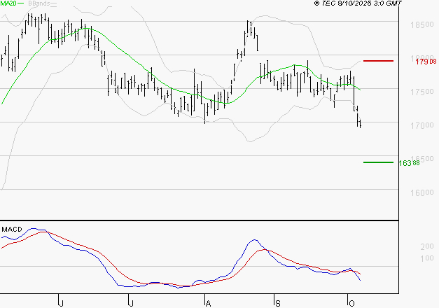 AIR LIQUIDE : La tendance baissière peut reprendre