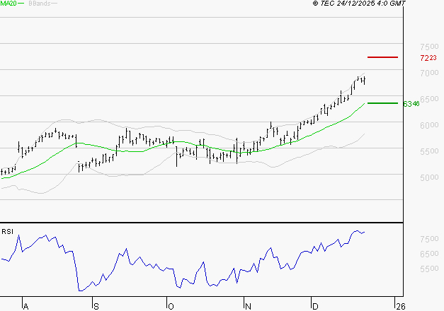 SOCIETE GENERALE : Risque de correction sous les résistances