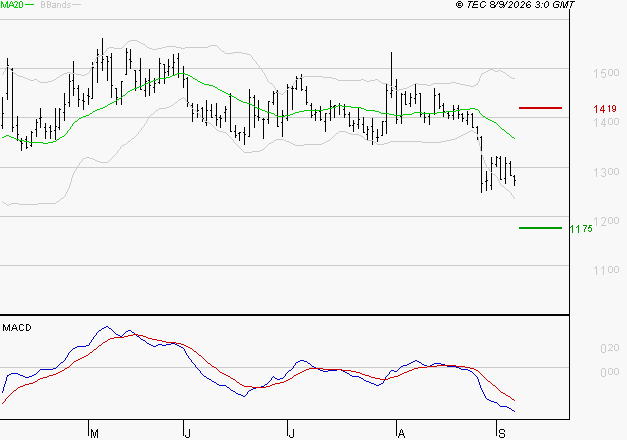 EMEIS : Sous les résistances, une consolidation est probable