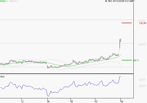 VIRIDIEN (ex CGG) : Risque de correction sous les résistances