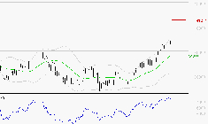 GE AEROSPACE : Risque de correction sous les résistances