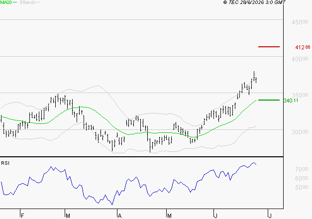 GE AEROSPACE : Risque de correction sous les résistances