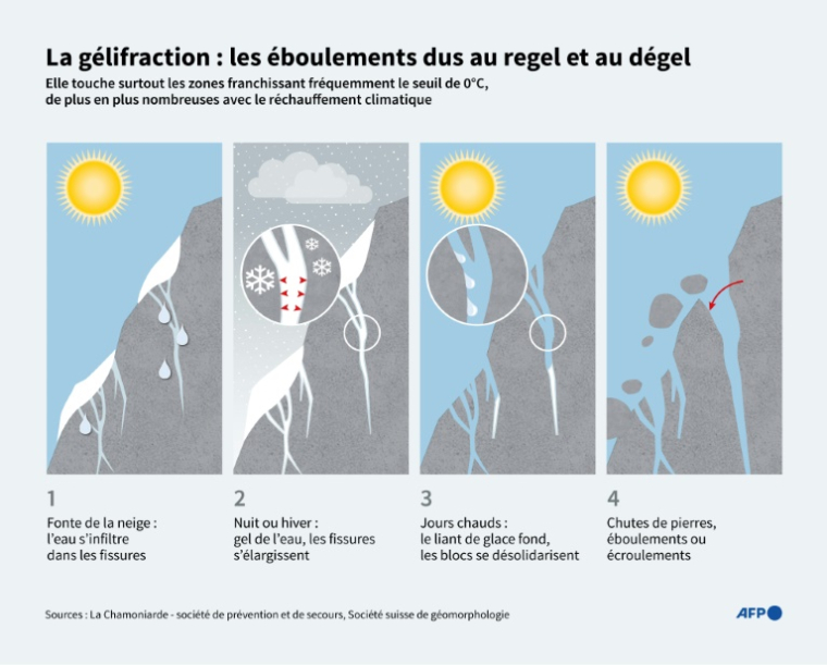 Schéma explicatif du phénomène de gélifraction, la destruction de roches sous l'effet des cycles de dégel et de regel ( AFP / Valentin RAKOVSKY )