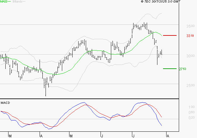 FNAC DARTY : Sous les résistances, une consolidation est probable