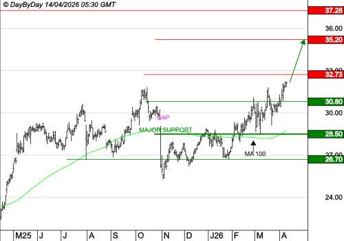 SCOR SE : Les cours progressent toujours