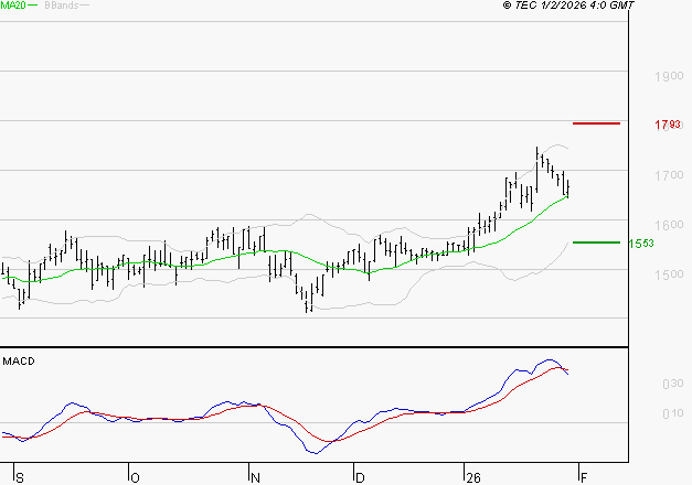 JCDECAUX : L'indécision domine