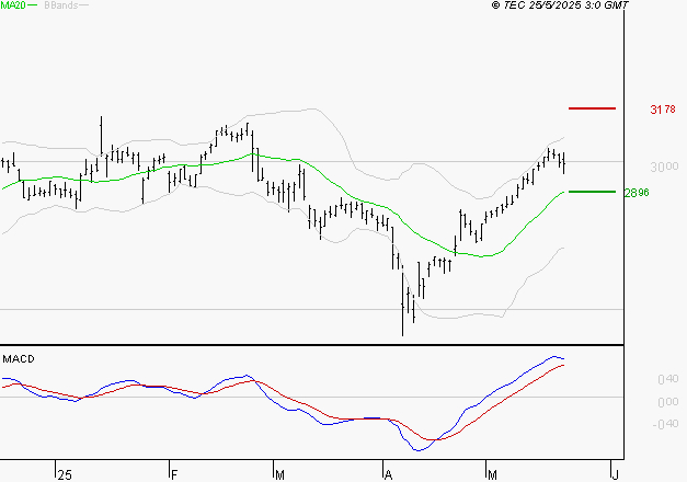 BUREAU VERITAS : Le mouvement reste haussier