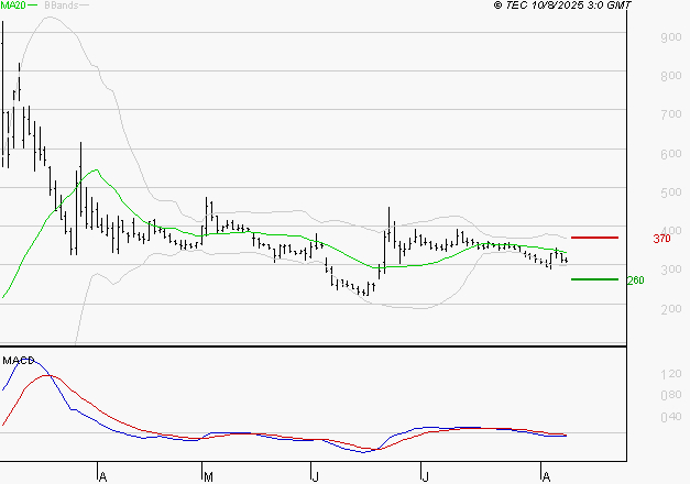 EUTELSAT : La tendance baissière peut reprendre