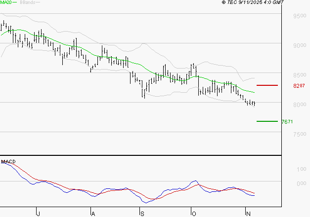 GECINA : Sous les résistances, une consolidation est probable