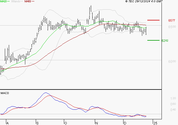 DANONE : Le mouvement n'incite pas à revenir à très court terme