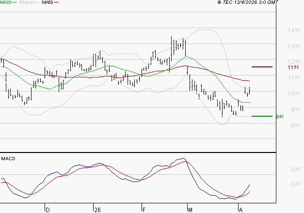 AIR FRANCE-KLM : L'analyse ne suggère pas de baisse à moyen terme