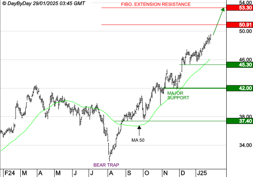 ACCOR SA : Les cours progressent toujours