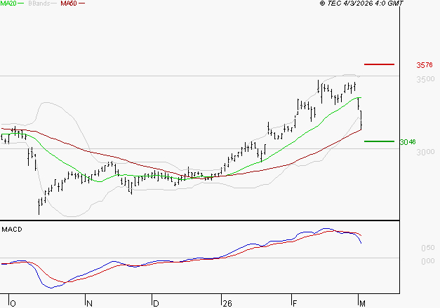 MICHELIN : La consolidation peut se poursuivre