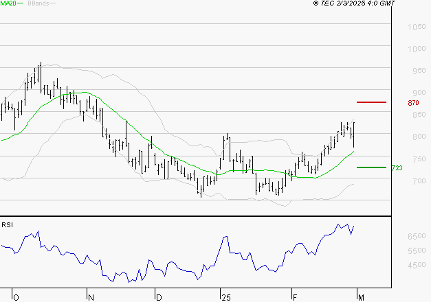 VOLTALIA : Risque de correction sous les résistances