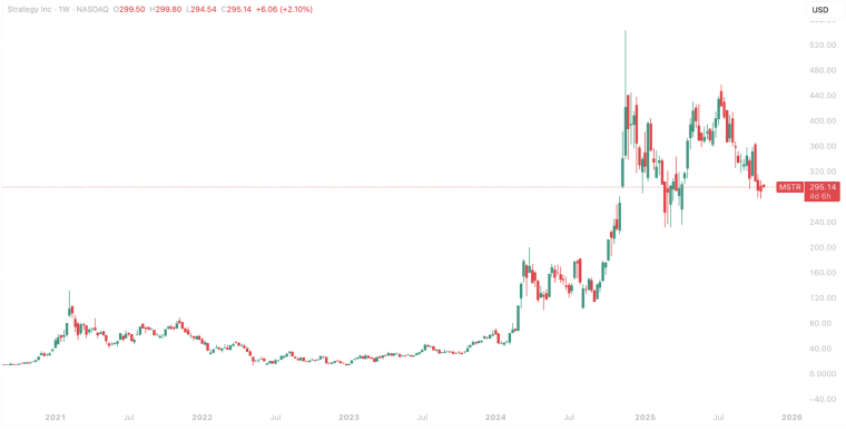 Cours de l'action Strategy