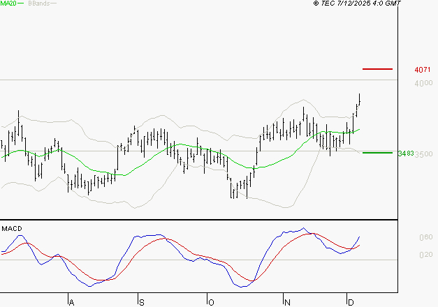 SCHLUMBERGER : Le mouvement reste haussier