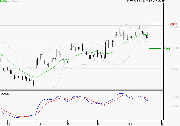 DANONE : L'indécision domine