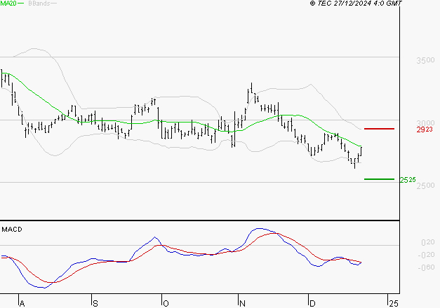 IMERYS : Sous les résistances, une consolidation est probable
