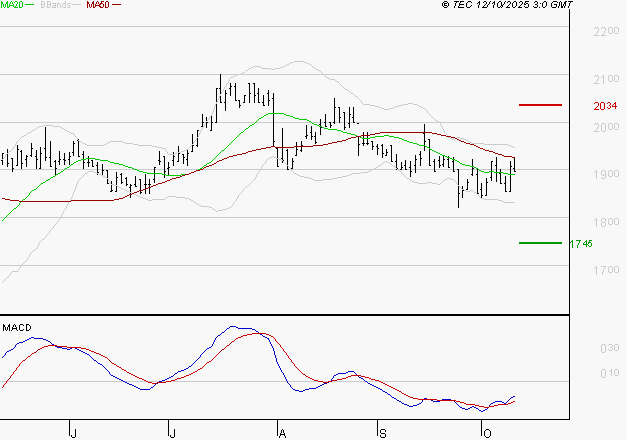 TIKEHAU CAPITAL : Attendre un test du support