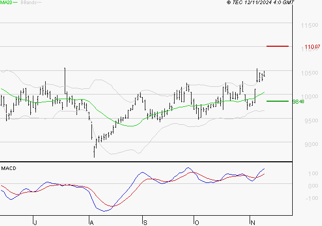 PUBLICIS GROUPE : Les signaux haussiers sont intacts
