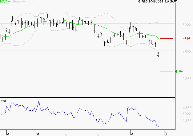 BOUYGUES : Baissier mais survendu