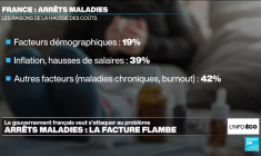 Arrêts maladie : les factures flambent en France et en Allemagne