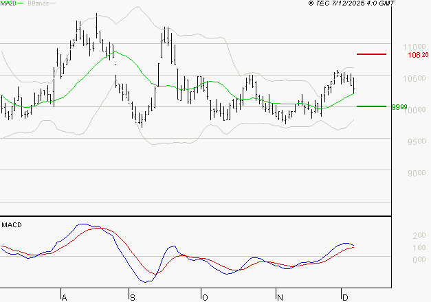 ALTAREA : Les signaux haussiers sont intacts