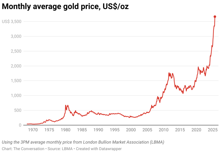Prix ​​moyen mensuel de l'or, US$/oz (Chart: The Conversation Source: LBMA)