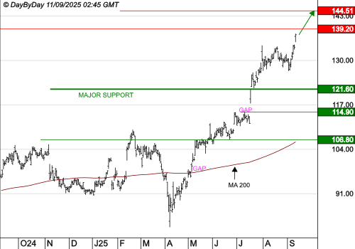 LEGRAND : Les cours progressent toujours