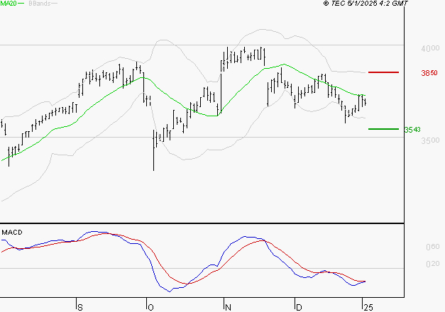 LA FRANCAISE DES JEUX SAEM : Sous les résistances, une consolidation est probable