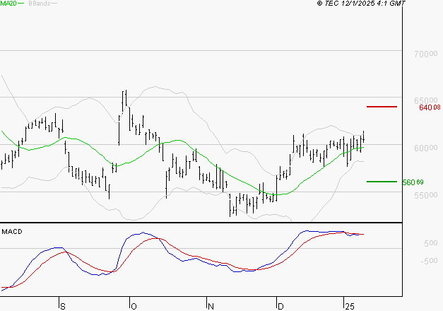 CHRISTIAN DIOR : La situation technique est plutôt incertaine