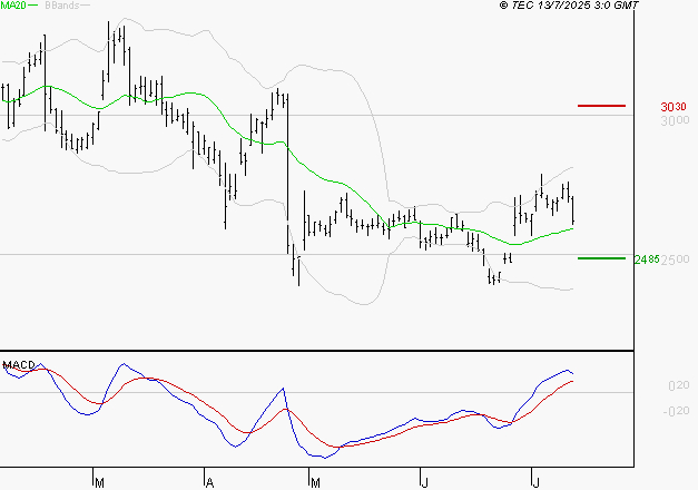 EDENRED : Les cours sont à des niveaux intéressants