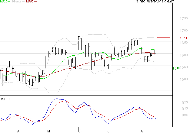 GETLINK : Sous les résistances, une consolidation est probable