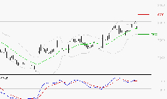 DANONE : La situation technique est plutôt incertaine