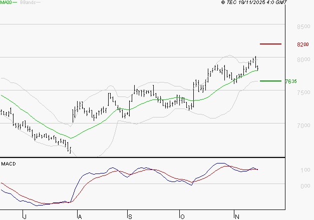 DANONE : La situation technique est plutôt incertaine